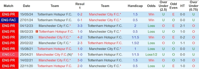 Nhận định soi kèo Tottenham vs Man City, 3h15 ngày 31/10: Cuộc đọ sức đỉnh cao 4