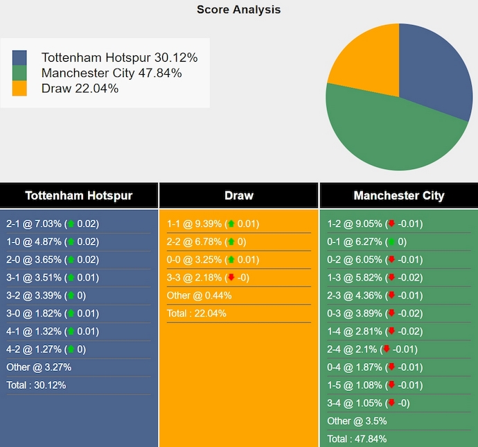 Nhận định soi kèo Tottenham vs Man City, 3h15 ngày 31/10: Cuộc đọ sức đỉnh cao 7