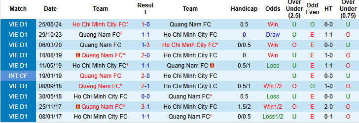 Lịch sử đối đầu TP.HCM vs Quảng Nam