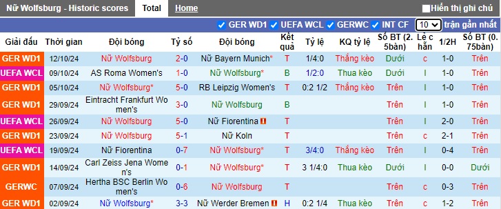 Nhận định soi kèo Nữ Wolfsburg vs Nữ Lyon, 02h00 ngày 18/10 - 2