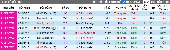 Nhận định soi kèo Nữ Wolfsburg vs Nữ Lyon, 02h00 ngày 18/10 - 4