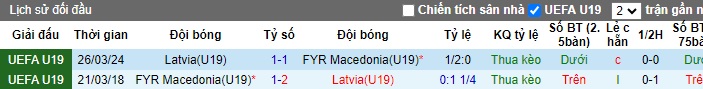 Lịch sử đối đầu U19 Bắc Macedonia vs U19 Latvia