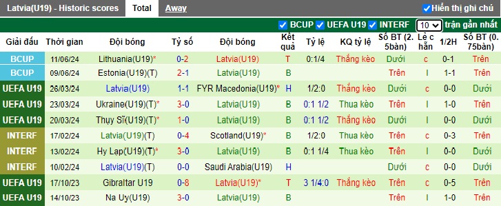 Thống kê phong độ 10 trận đấu gần nhất của U19 Latvia