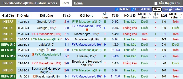 Thống kê phong độ 10 trận đấu gần nhất của U19 Bắc Macedonia