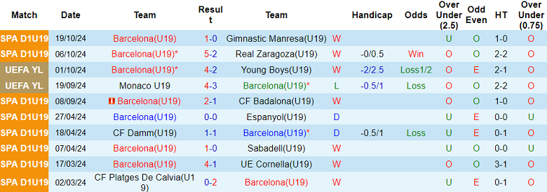 Nhận định soi kèo U19 Barcelona vs U19 Bayern Munich, 21h00 ngày 23/10: Thử thách cho đội nhà - 2