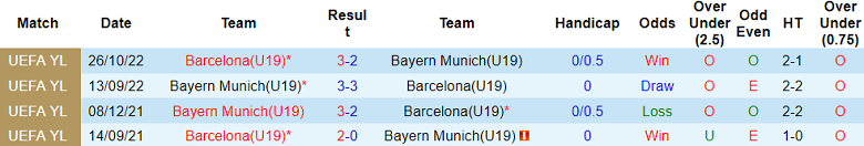 Nhận định soi kèo U19 Barcelona vs U19 Bayern Munich, 21h00 ngày 23/10: Thử thách cho đội nhà - 4