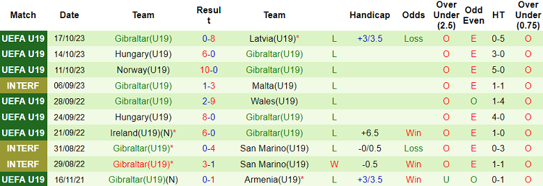 Thống kê 10 trận gần nhất của U19 Gibraltar