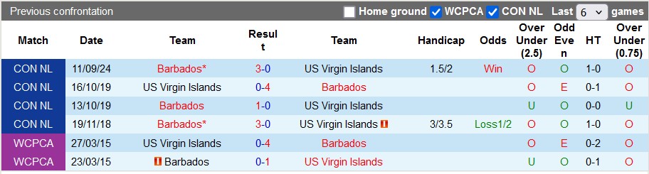 Lịch sử đối đầu US Virgin Islands vs Barbados