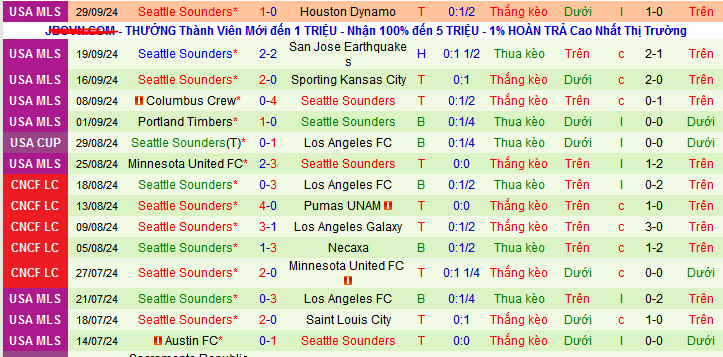 Thống kê phong độ  10 trận đấu gần nhất của Seattle Sounders