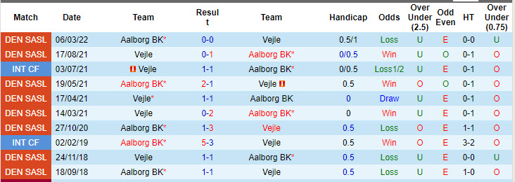 Lịch sử đối đầu Vejle vs Aalborg