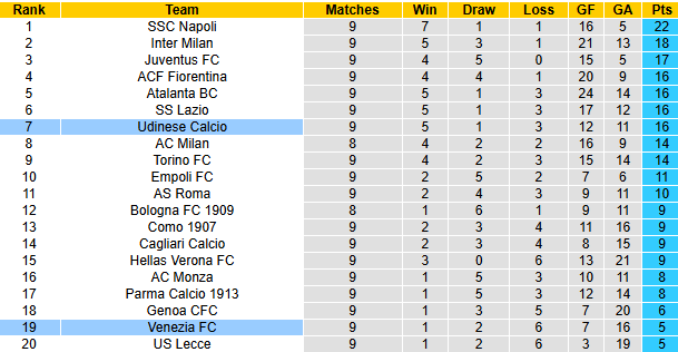 Nhận định soi kèo Venezia vs Udinese, 0h30 ngày 31/10: Quyết chiến vì 3 điểm sống còn 7