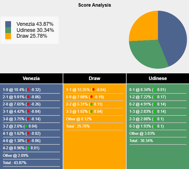 Nhận định soi kèo Venezia vs Udinese, 0h30 ngày 31/10: Quyết chiến vì 3 điểm sống còn 8