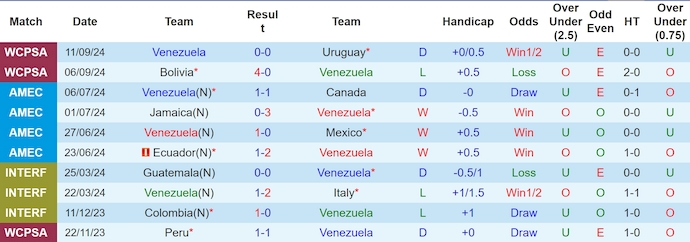 Thống kê 10 trận gần nhất của Venezuela