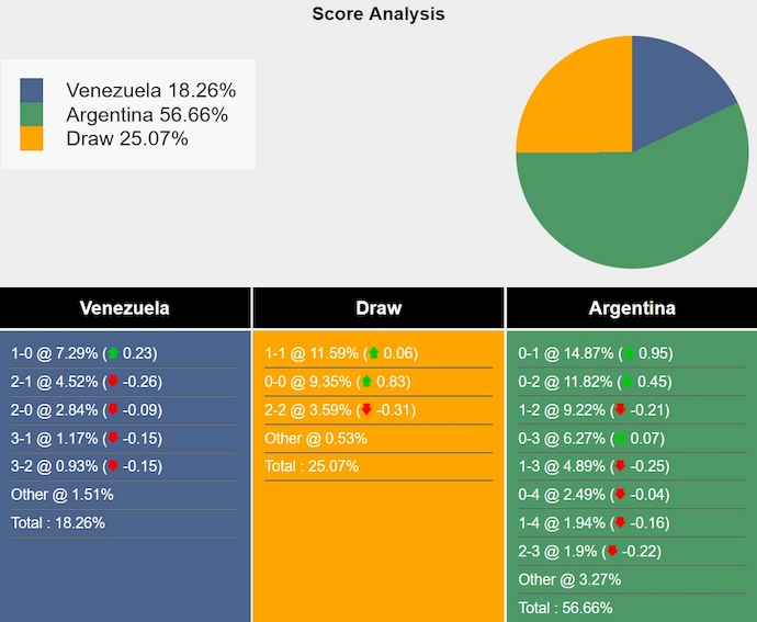 Tham khảo máy tính dự đoán tỷ lệ, tỷ số Venezuela vs Argentina