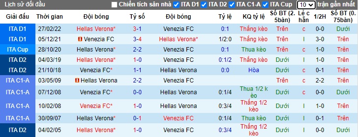 Lịch sử đối đầu Verona vs Venezia