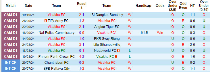 Nhận định soi kèo Visakha vs Kirivong Sok Sen Chey, 18h00 ngày 23/10: Sức mạnh vượt trội - 2