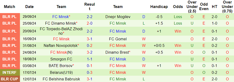 Thống kê 10 trận gần nhất của FC Minsk