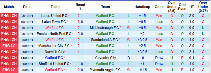 Thống kê phong độ 10 trận đấu gần nhất của Watford 