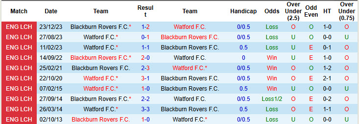 Lịch sử đối đầu Watford vs Blackburn