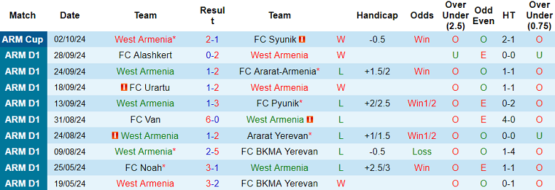 Thống kê 10 trận gần nhất của West Armenia