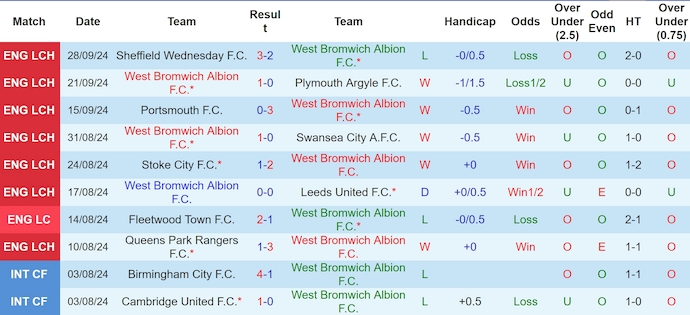 Thống kê 10 trận gần nhất của West Brom