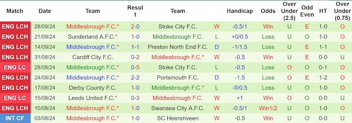 Thống kê 10 trận gần nhất của Middlesbrough