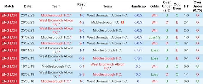 Lịch sử đối đầu West Brom và Middlesbrough