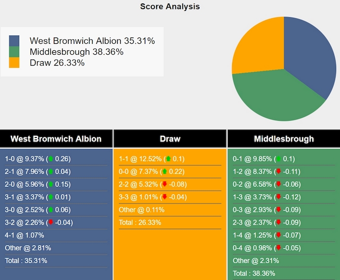 Tham khảo máy tính dự đoán tỷ lệ, tỷ số West Brom vs Middlesbrough