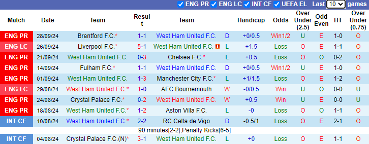 Thống kê phong độ 10 trận đấu gần nhất của West Ham 