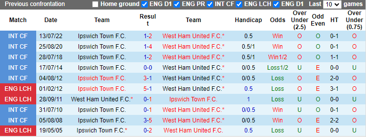 Lịch sử đối đầu West Ham vs Ipswich