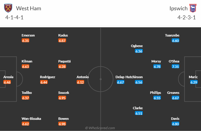 Đội hình dự kiến West Ham vs Ipswich