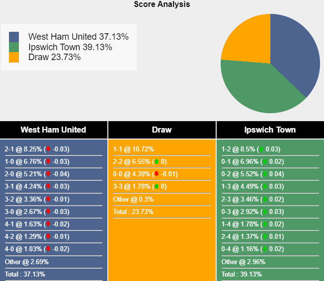 Tham khảo máy tính dự đoán tỷ lệ, tỷ số West Ham vs Ipswich