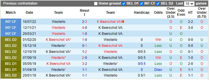 Lịch sử đối đầu Westerlo vs Beerschot