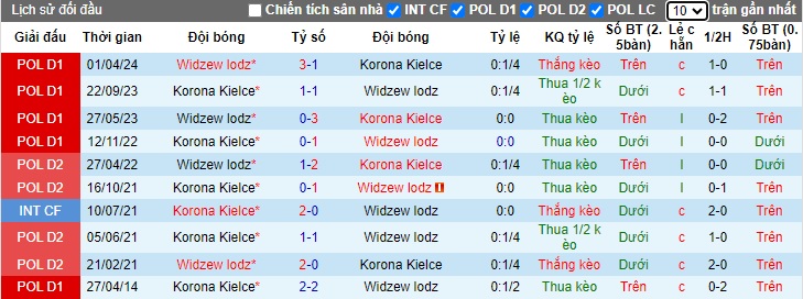 Lịch sử đối đầu Widzew lodz vs Korona Kielce