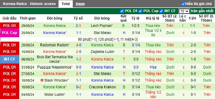 Thống kê phong độ 10 trận đấu gần nhất của Korona Kielce