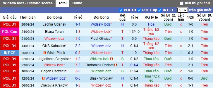 Thống kê phong độ 10 trận đấu gần nhất của Widzew lodz