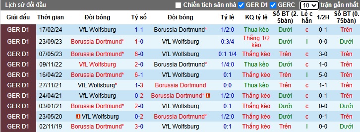 Lịch sử đối đầu Wolfsburg vs Dortmund