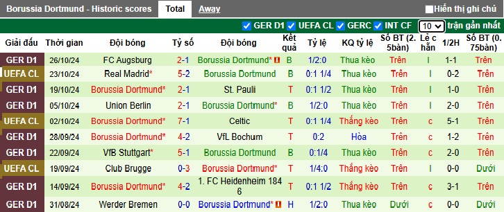 Thống kê phong độ 10 trận đấu gần nhất của Dortmund