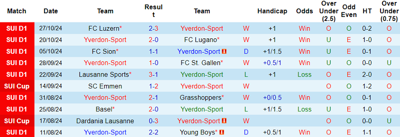 Nhận định soi kèo Yverdon vs Lausanne Sports, 02h30 ngày 30/10: Cuộc chiến cân sức 2