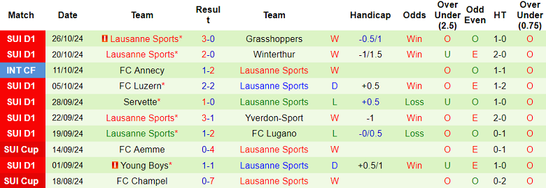 Nhận định soi kèo Yverdon vs Lausanne Sports, 02h30 ngày 30/10: Cuộc chiến cân sức 3