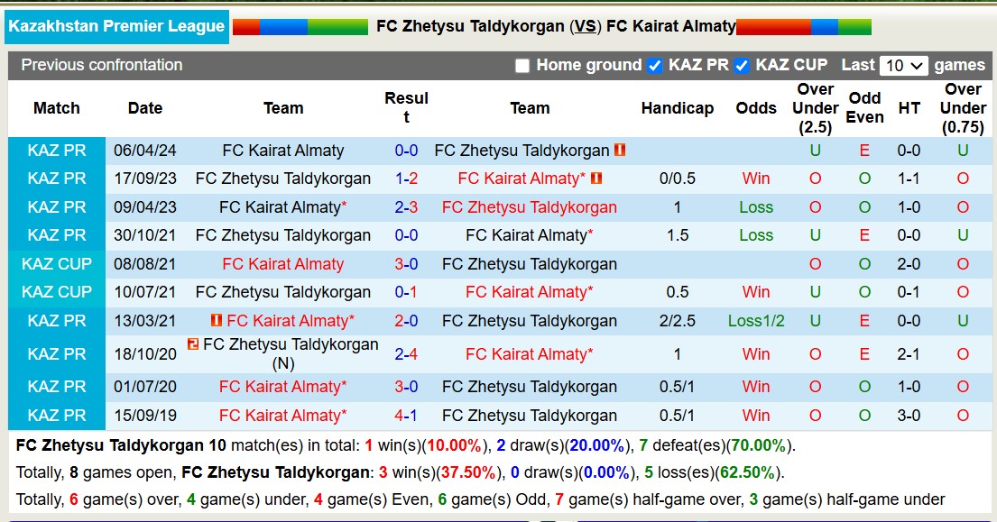 Nhận định soi kèo Zhetysu Taldykorgan vs Kairat Almaty, 16h00 ngày 26/10: Thách thức lớn cho chủ nhà 4