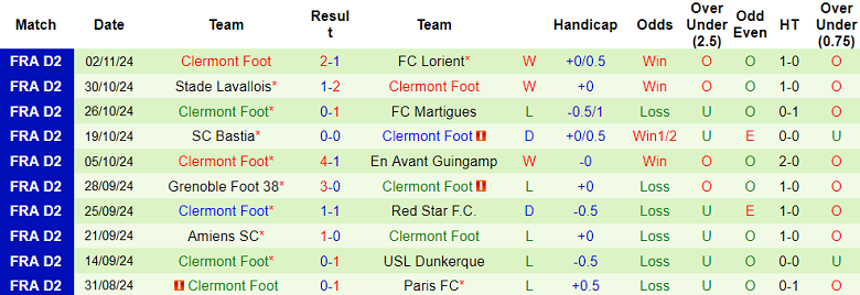 Thống kê 10 trận gần nhất của Clermont Foot