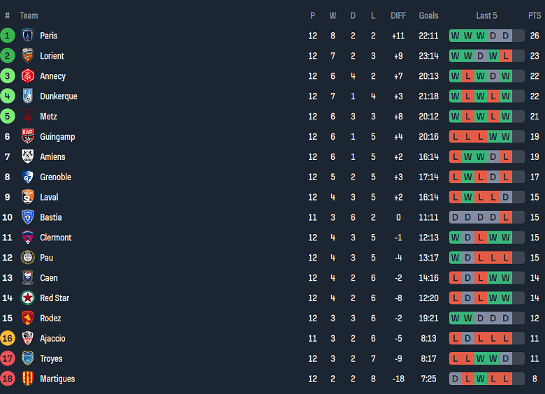 Thành tích của Ajaccio và Clermont Foot