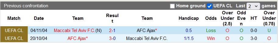 Nhận định, soi kèo Ajax vs Maccabi Tel Aviv, 3h00 ngày 8/11: Tiếp tục leo cao 5