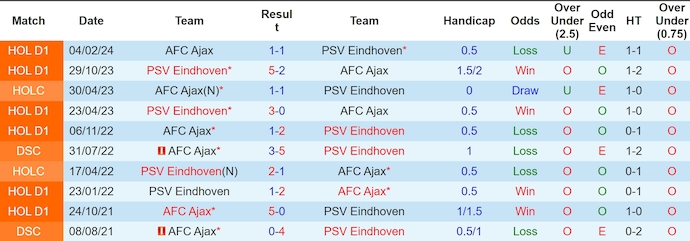  Nhận định soi kèo Ajax vs PSV Eindhoven, 0h45 ngày 3/11: Cuộc chiến tìm lại đỉnh cao 5