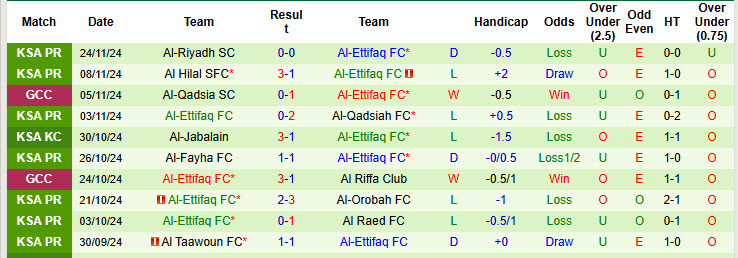 Nhận định soi kèo Al-Arabi SC vs Al-Ettifaq, 00h00 ngày 28/11 - Ảnh 4