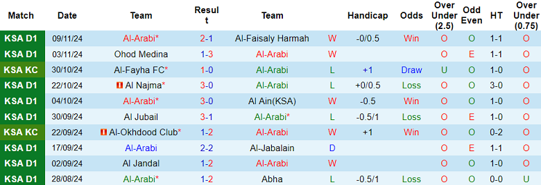 Thống kê 10 trận gần nhất của Al Arabi