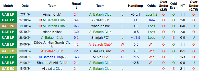 Dự đoán kết quả Al Bataeh vs Khor Fakkan, 19h40 ngày 21/11 - Ảnh 2