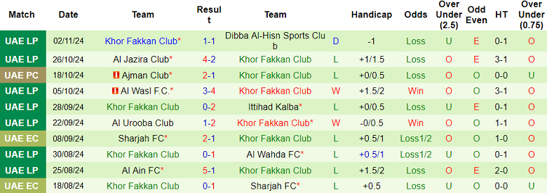 Dự đoán kết quả Al Bataeh vs Khor Fakkan, 19h40 ngày 21/11 - Ảnh 3