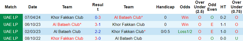 Dự đoán kết quả Al Bataeh vs Khor Fakkan, 19h40 ngày 21/11 - Ảnh 5